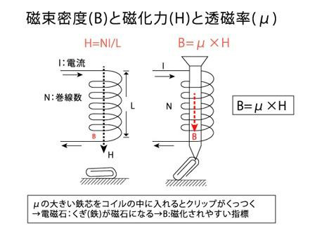 鉄芯材料はコイルに挿入され、磁力を高める働きを担う（出所：JFEスチール）