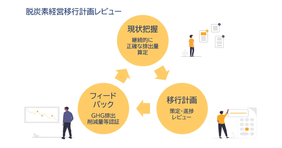 脱炭素経営移行計画レビュー　取り組みのイメージ（出所：十六銀行）