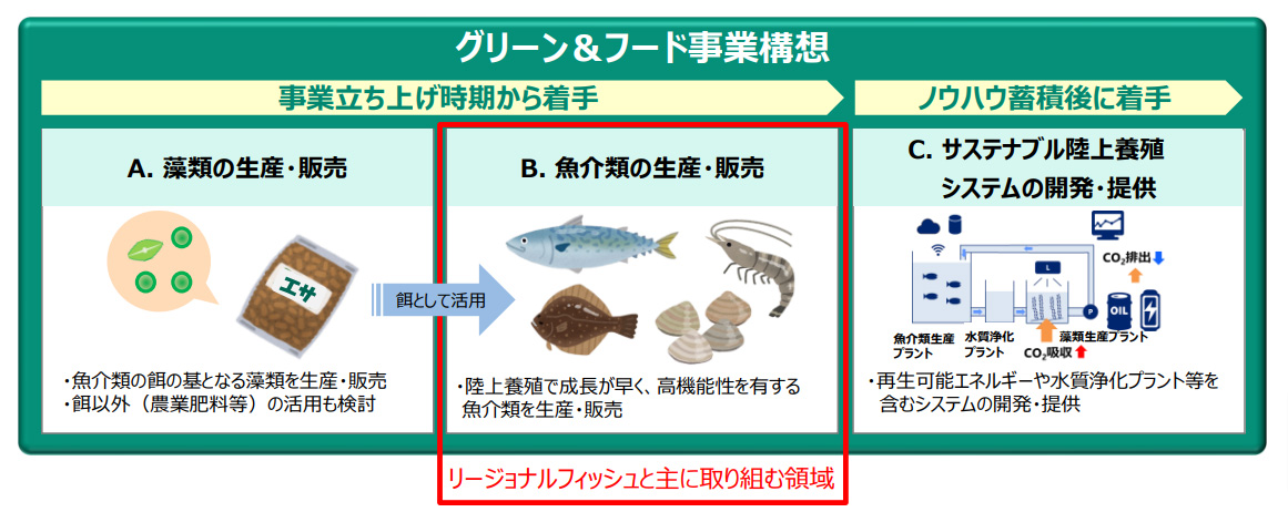 グリーン＆フード事業構想（出所：NTT）