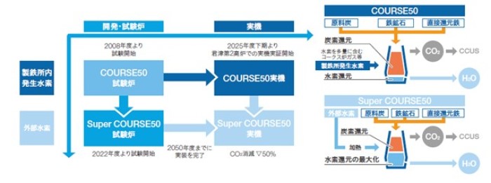 2050 年高炉水素還元へのプロセス（出所：日本製鉄）