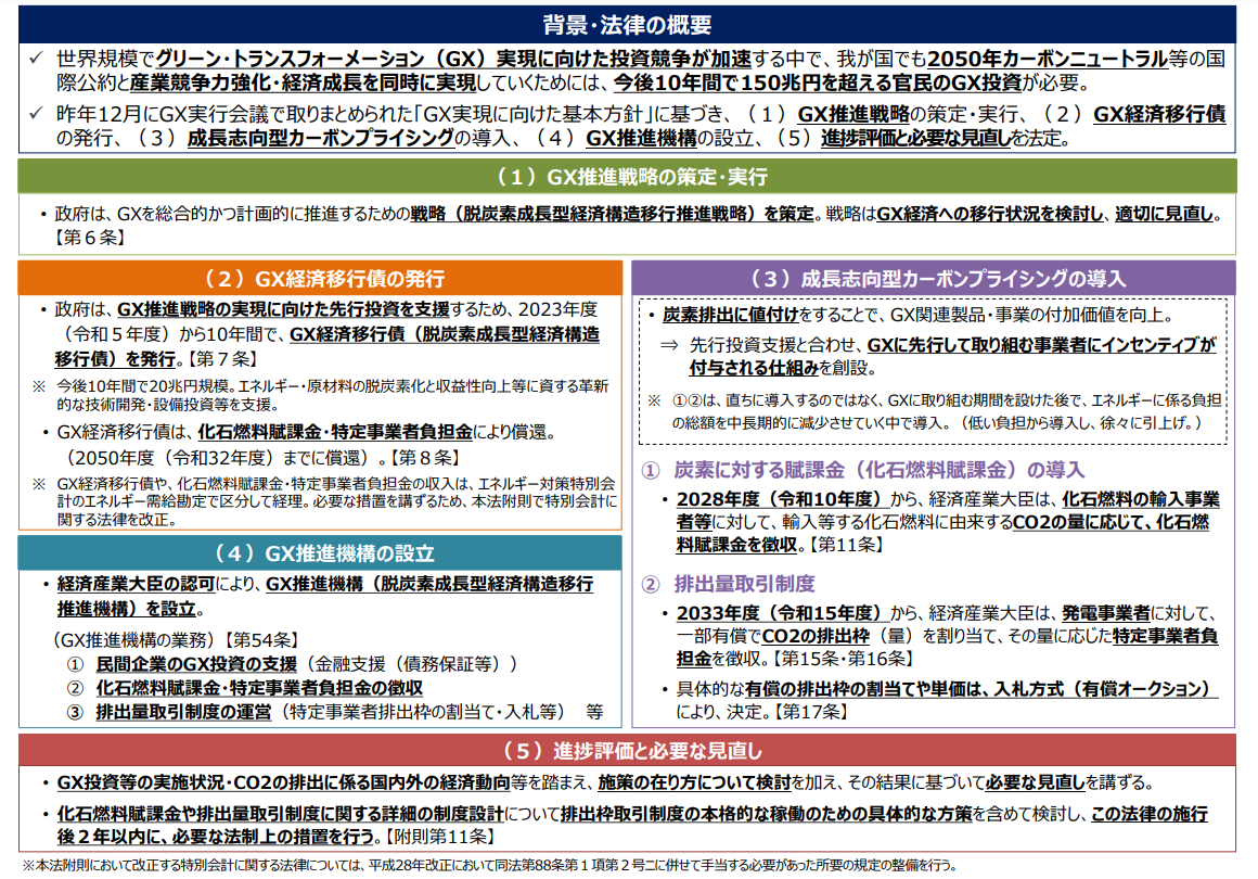 脱炭素成長型経済構造への円滑な移行の推進に関する法律案（出所：経済産業省）