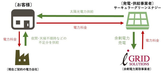 サービス提供イメージ（出所：アイ・グリッド・ソリューションズ）