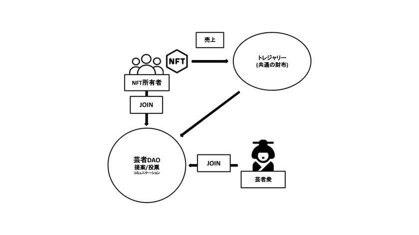 芸者NFTのイメージ図（出所：ガイアックス）