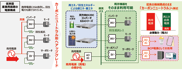 『DCマイクログリッドシステム』の特徴