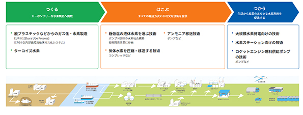 荏原製作所の水素関連事業プロジェクト