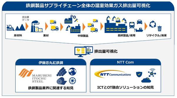 排出量可視化が目指すゴールのイメージ図（出所：NTTコミュニケーションズ）