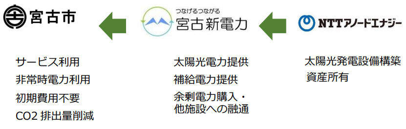 サービス提供スキーム（出所：岩手県宮古市）