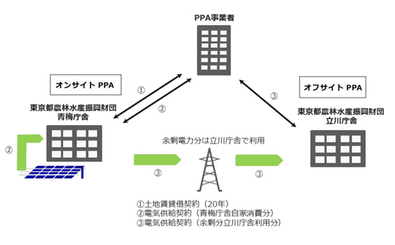 都有地を活用したオンサイト・オフサイト併用型PPAの事業スキーム（出所：東京都）