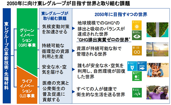 東レグループ サステナビリティ・ビジョン 2050年に向け東レグループが目指す世界と取り組む課題