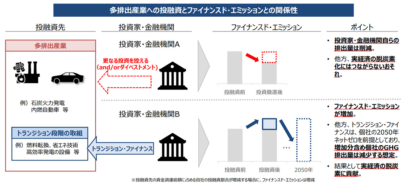 多排出産業への投融資とファイナンスド・エミッションとの関係性（出所：金融庁）