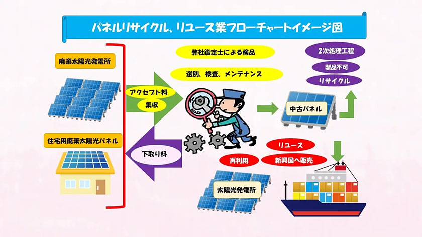 太陽光パネルリサイクル、リユース業フローチャートイメージ図（出所：桜木総建設）