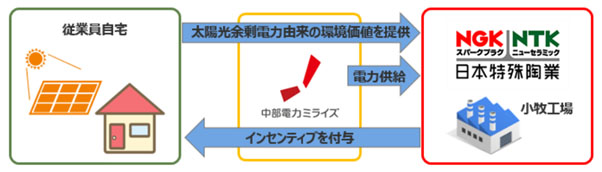 「従業員参加型のカーボンニュートラルの取り組み」の概要図（出所：日本特殊陶業）