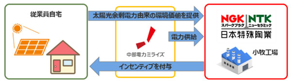 「従業員参加型のカーボンニュートラルの取り組み」の概要図(出所:日本特殊陶業)
