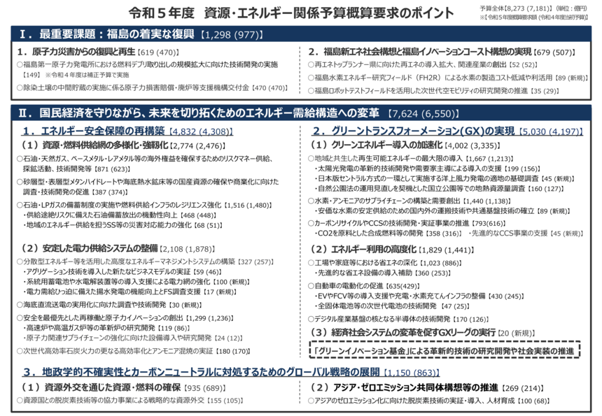 経済産業省　令和5年度　資源・エネルギー関係予算概算要求のポイント
h