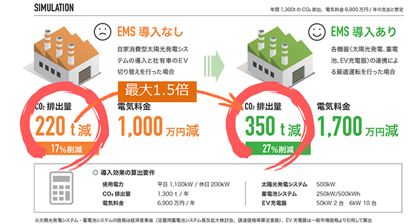 EMS導入効果の試算