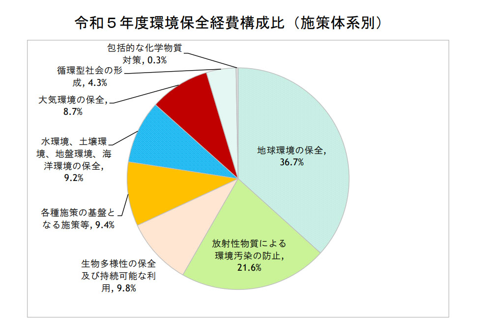 2023年度予算案「環境保全経費」構成比（出所：環境省）