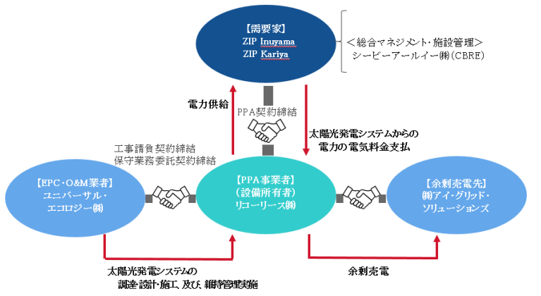 オンサイトPPA（電力販売契約）＋余剰電力循環モデル　スキーム図（出所：リコーリース）