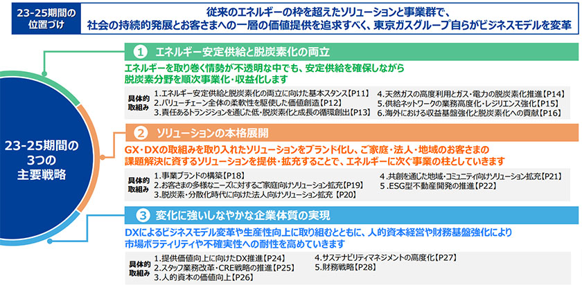 東京ガスグループ、23‐25期間の3つの主要戦略（出所：東京ガス）