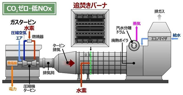 水素を燃料とした追い焚きシステム付ガスタービンコージェネ概要図（出所：東京ガス）