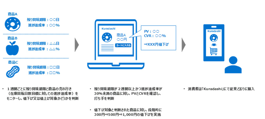 実証実験の全体像（出所：クラダシ）