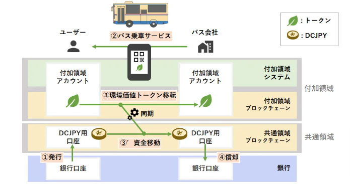 デジタル通貨DCJPYによる決済システムイメージ（出所：ディーカレットDCP）