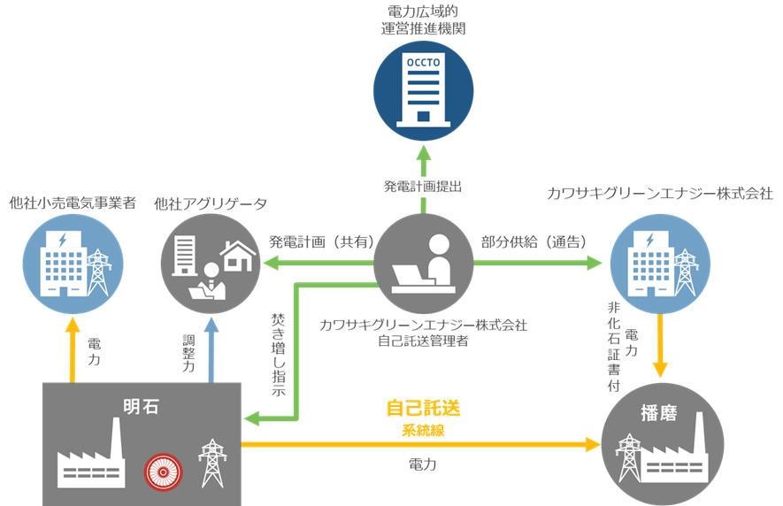 実証の体制（出所：川崎重工業）