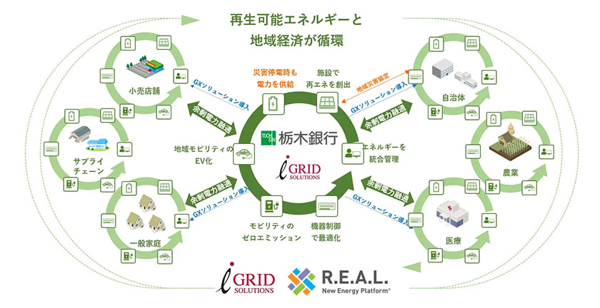 両社で考える地域循環イメージ図（出所：栃木銀行）