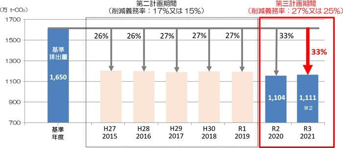 対象事業所の総CO2排出量の推移※2023年2月6日時点の集計値（出所：東京都）