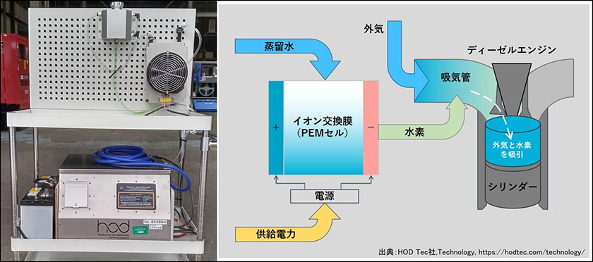 ディーゼル向け水素アシスト技術 D-HAT（出所：西松建設）