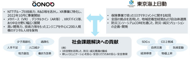 両社が業務提携を通じて目指す姿（出所：NTT QONOQ・東京海上日動火災保険）