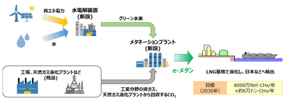 同事業のイメージ（出所：大阪ガス）