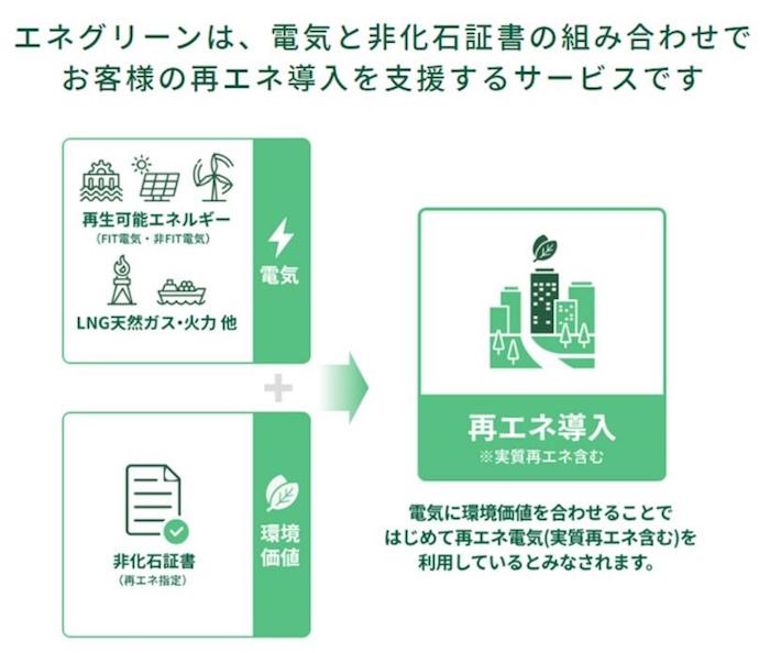 CO2フリー電力「エネグリーン」の概要（出所：ポーラ）