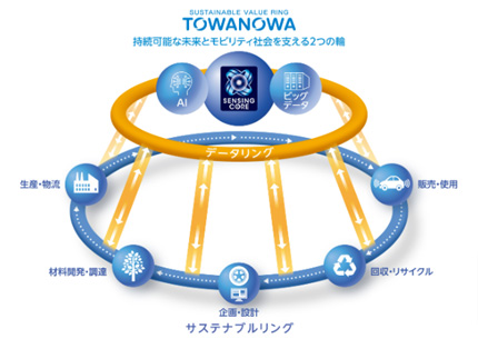 ｢TOWANOWA｣構想のキービジュアル（出所：住友ゴム工業）
