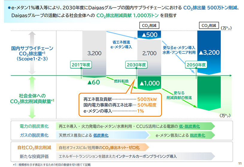 DaigasグループのCO2削減ロードマップ（出所：大阪ガス）