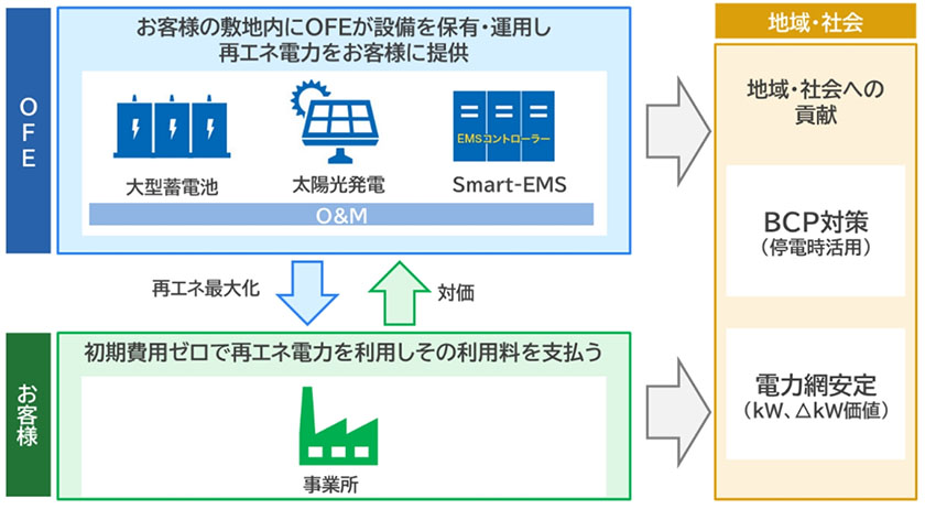 サービスのイメージ（出所：オムロン）