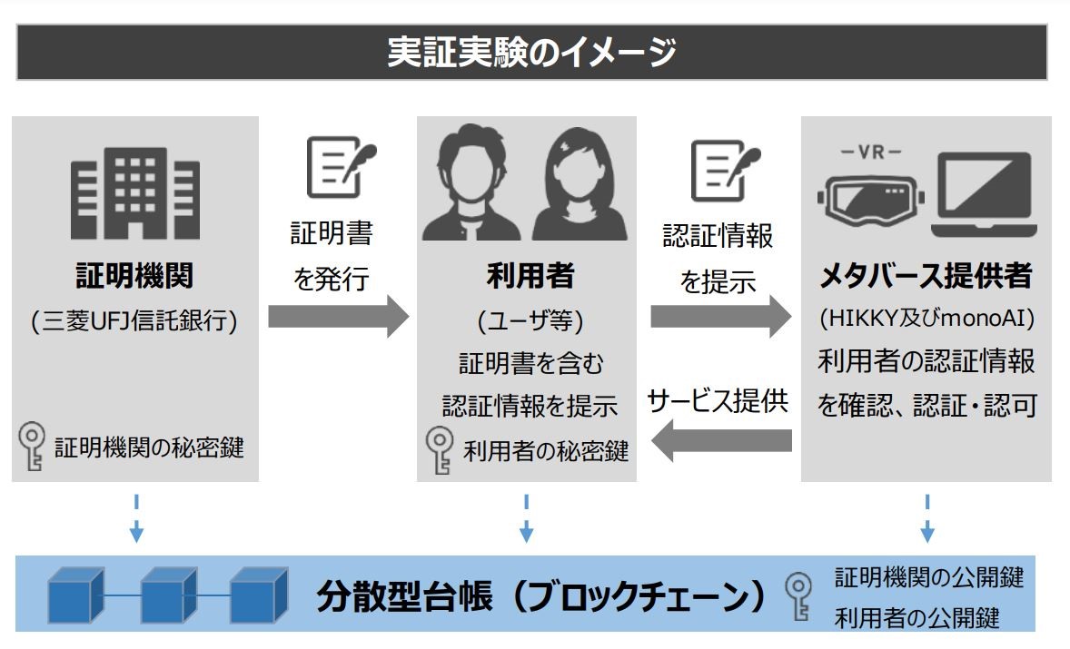 実証実験のイメージ（出所：三菱UFJ信託銀行）