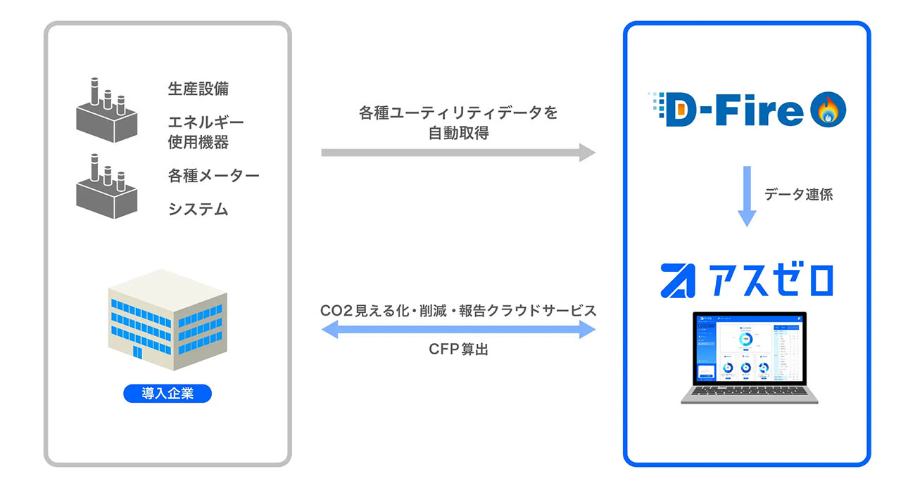 データ連係のイメージ（出所：アスエネ）