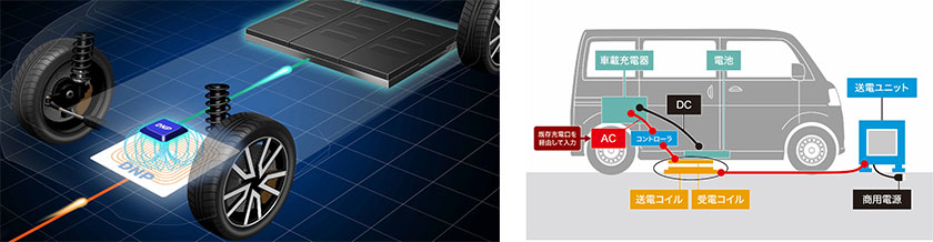 （左）EVへのワイヤレス充電のイメージ、（右）システム概要図（出所：DNP）