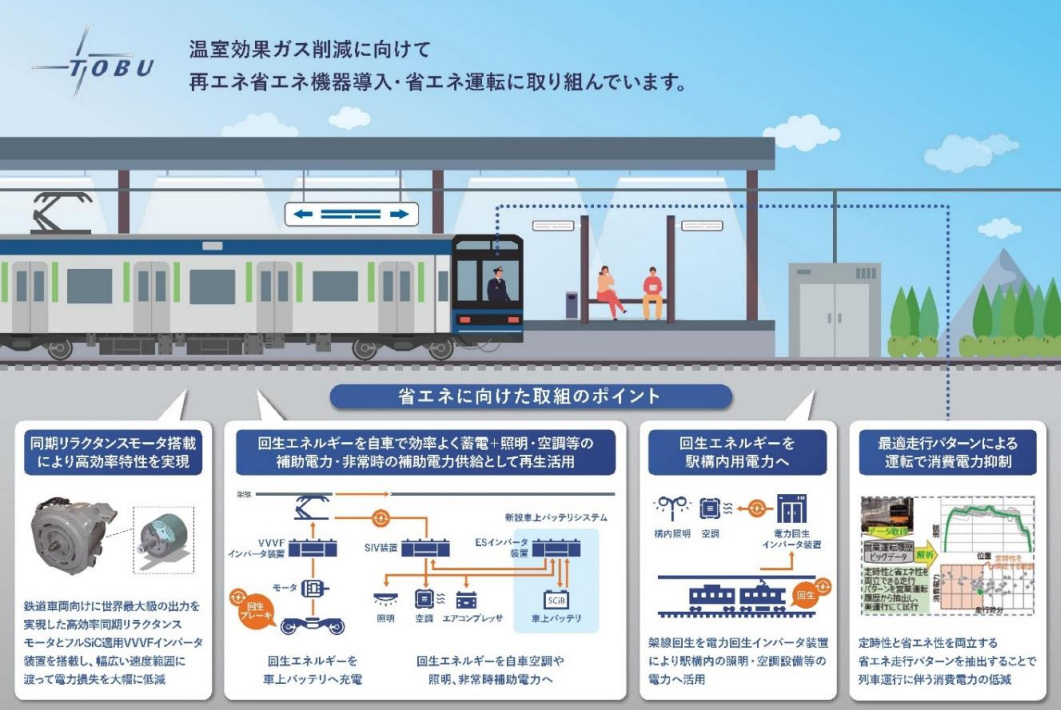 省エネに向けた取り組みのポイント（出所：東武鉄道）