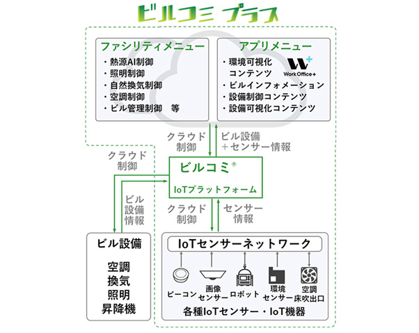 「WorkOffice＋」と連携した「ビルコミプラス」のイメージ（出所：ソフトバンク）