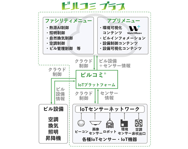「WorkOffice+」と連携した「ビルコミプラス」のイメージ(出所:ソフトバンク)
