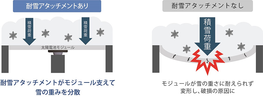 雪の重みを分散することで太陽電池モジュールの変形を軽減し、破損を防ぐ（出所：エクソル）