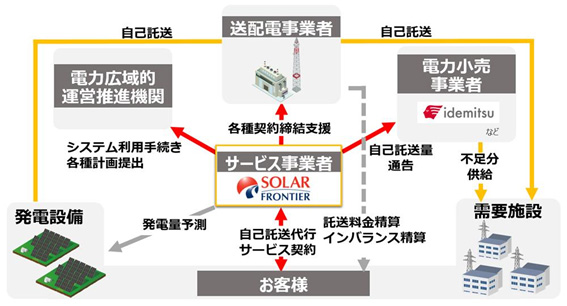 自己託送代行サービス　提供イメージ（出所：出光興産）