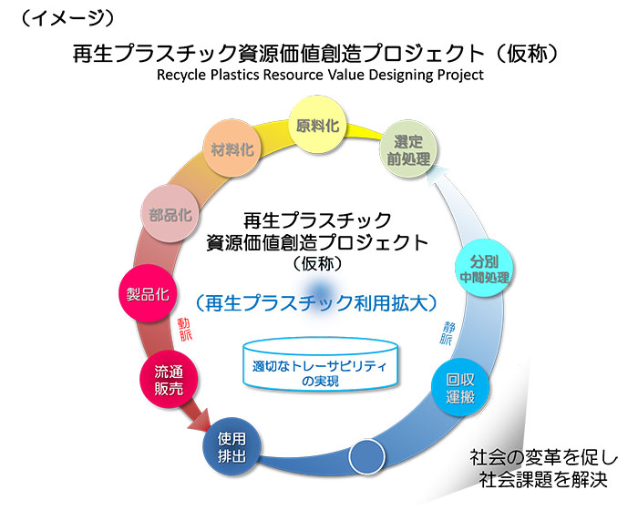 再生プラスチック資源価値創造プロジェクト（仮称）イメージ図（出所：サステナブル経営推進機構）