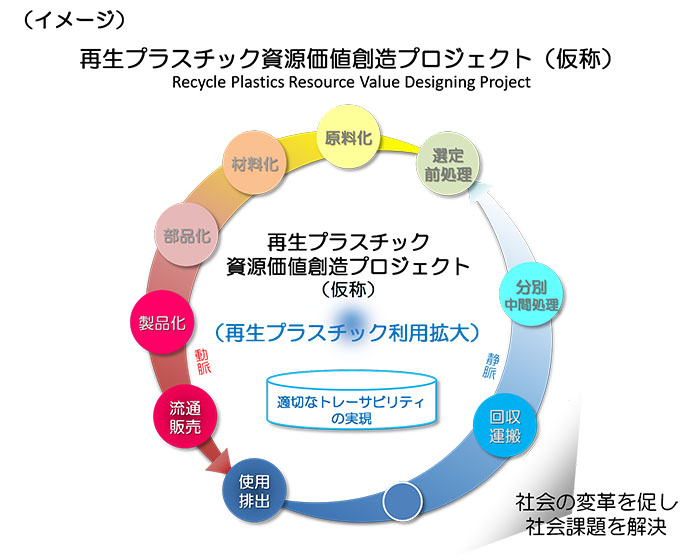 再生プラスチック資源価値創造プロジェクト(仮称)イメージ図(出所:サステナブル経営推進機構)
