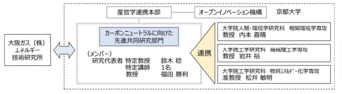 共同研究部門のイメージ（出所：京都大学） 