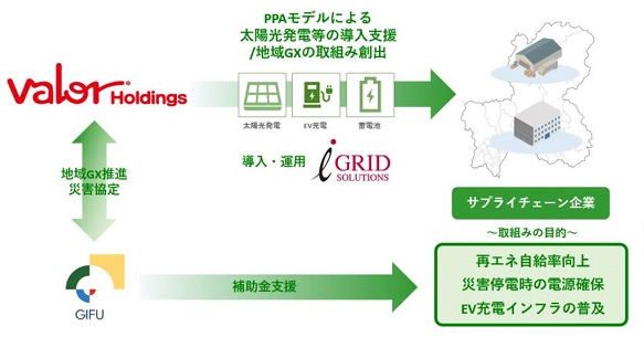 「バローPPA ソーラーシップ」のスキームイメージ（出所：バローホールディングス）