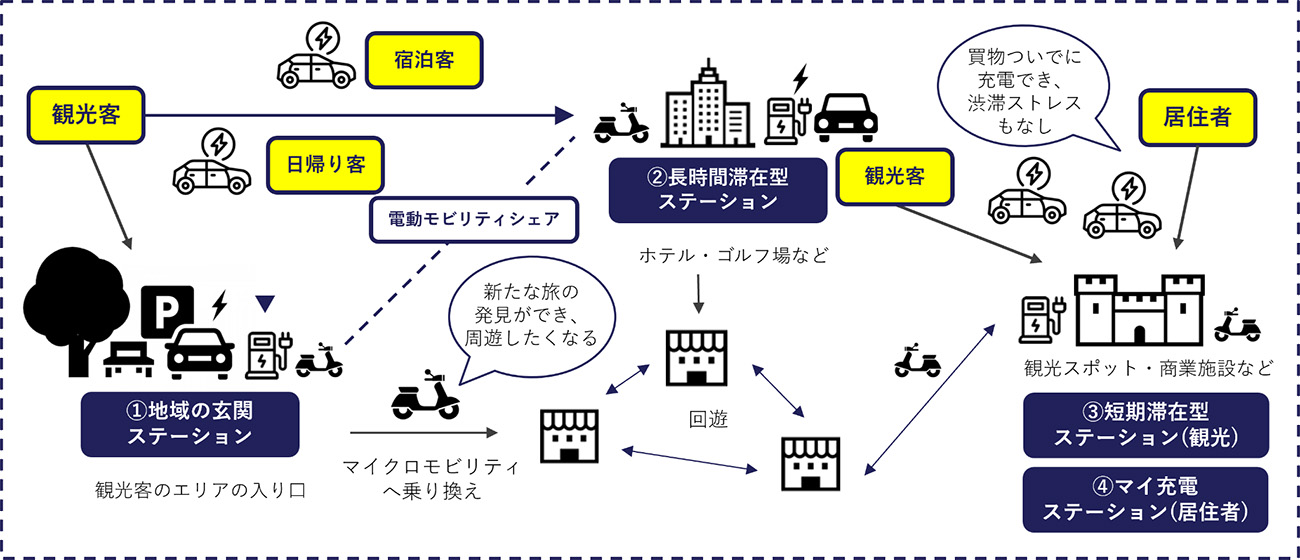 充電ステーション整備と移動体験向上に向けた取り組み（出所：プラゴ）