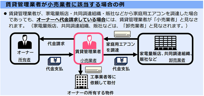 賃貸管理業者がオーナーへ家電の代金請求をしている場合には「小売業者」とみなされる（出所：環境省）