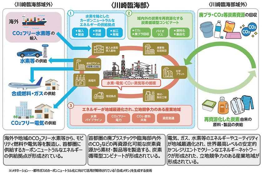 2050年の川崎臨海部のコンビナートのイメージ図